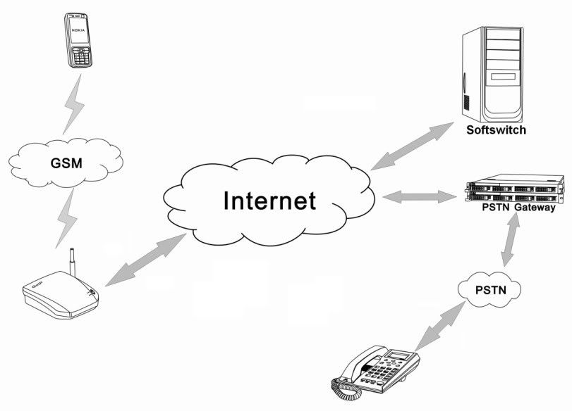 HOTGSM VOIP GoIP Gateway SIP Trunk to Asterisk iP PBX  